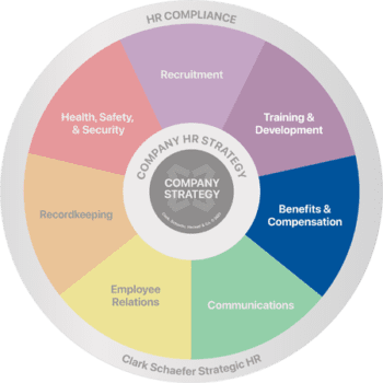 Multicolored wheel divided into 7 equal sections Recruitment, Training and Development, Benifits and Compensation, Communicating, Employee Relations, Recordkeeping, and Health safety and security with HR Compliance written on the outer edge and company strategy in the center benefits and compensation is emphasized