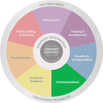 Multicolored wheel divided into 7 equal sections Recruitment, Training and Development, Benifits and Compensation, Communicating, Employee Relations, Recordkeeping, and Health safety and security with HR Compliance written on the outer edge and company strategy in the center communication is emphasized