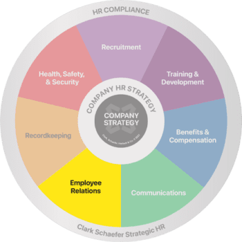 Multicolored wheel divided into 7 equal sections Recruitment, Training and Development, Benifits and Compensation, Communicating, Employee Relations, Recordkeeping, and Health safety and security with HR Compliance written on the outer edge and company strategy in the center employee relations is emphasized