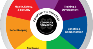 Clark Schaefer Strategic HR's wheel of HR Services, including HR Strategy, Recruitment, Training & Development, Benefits & Compensation, Communications, Employee Relations, Recordkeeping, and Health, Safety & Security