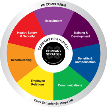 Clark Schaefer Strategic HR's wheel of HR Services, including HR Strategy, Recruitment, Training & Development, Benefits & Compensation, Communications, Employee Relations, Recordkeeping, and Health, Safety & Security