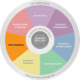 Image of the Wheel of HR featuring HR Compliance and Recordkeeping Services from Clark Schaefer Strategic HR
