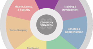 HR Wheel for Recruitment Services from Clark Schaefer Strategic HR.