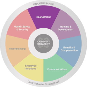 Multicolored wheel divided into 7 equal sections Recruitment, Training and Development, Benifits and Compensation, Communicating, Employee Relations, Recordkeeping, and Health safety and security with HR Compliance written on the outer edge and company strategy in the center, recruitment is emphasized