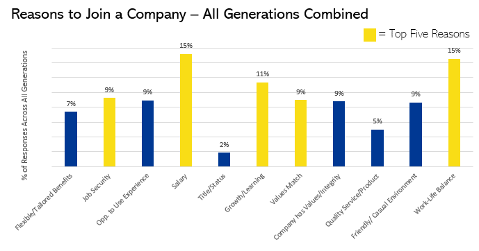 Graph - Reasons to Join a Company for All Generations