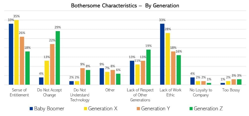 Chart showing Bothersome Characteristics Across Generations