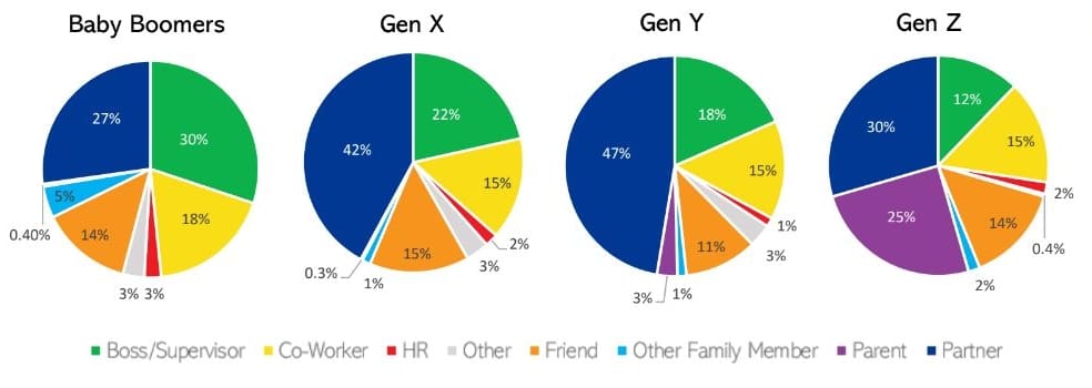 Chart indicating generational preferences for who they go to with work problems