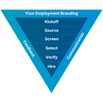 Image of Outsourced Recruitment Funnel.