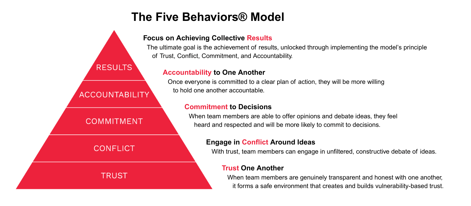 The Five Behaviors pyramid image with Trust as the foundation and bottom layer of the pyramid, followed by Conflict, Commitment, Accountability, and Results.